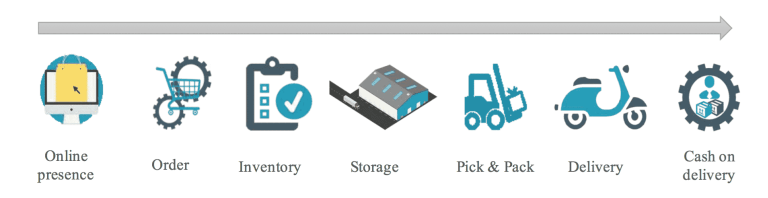 E-commerce-logistics