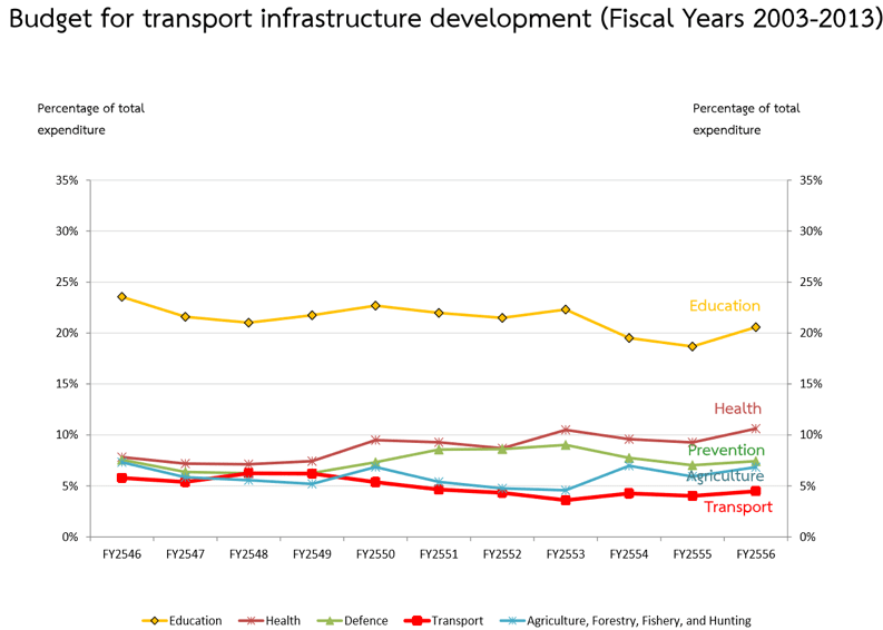 budget-thailand-government