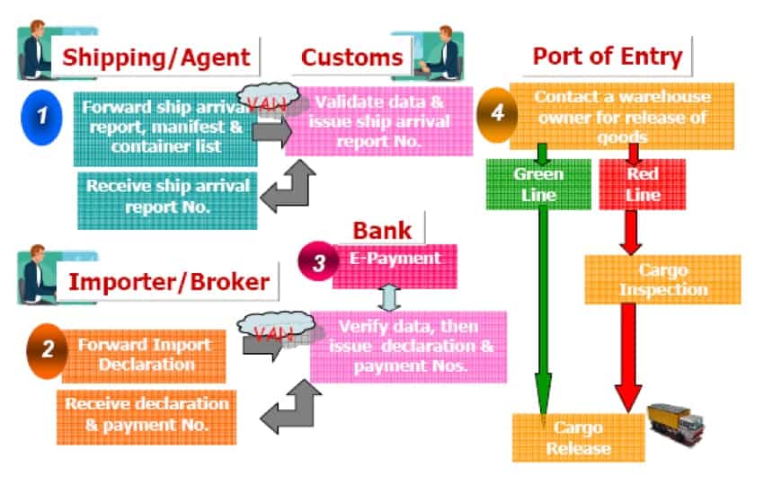 Customs Clearance Process Flow Chart