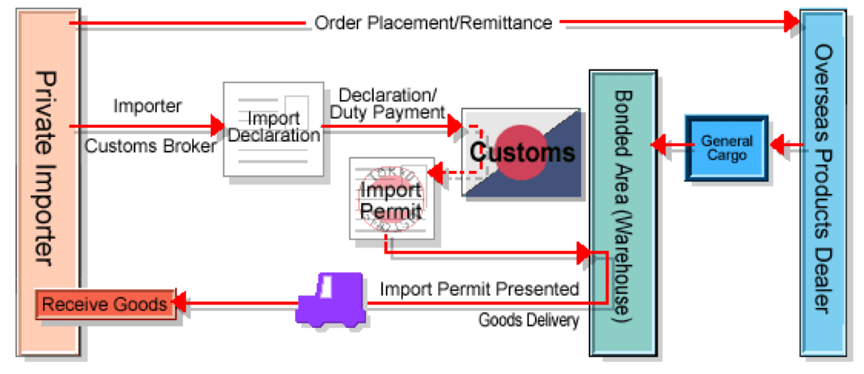 customs-process-japan