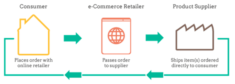 drop_shipping_explication