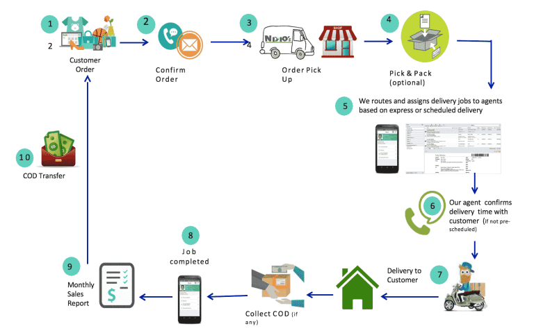 e-commerce-step by step