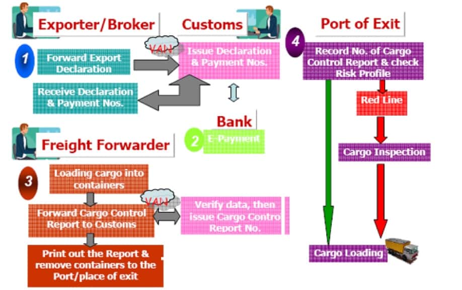 Customs clearance services in Thailand 🇹🇭 - 🥇SIAM Shipping