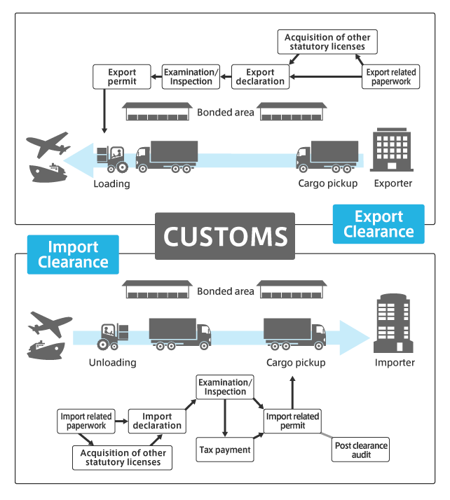 customs procedure