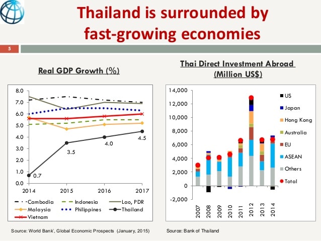 thailand-economy