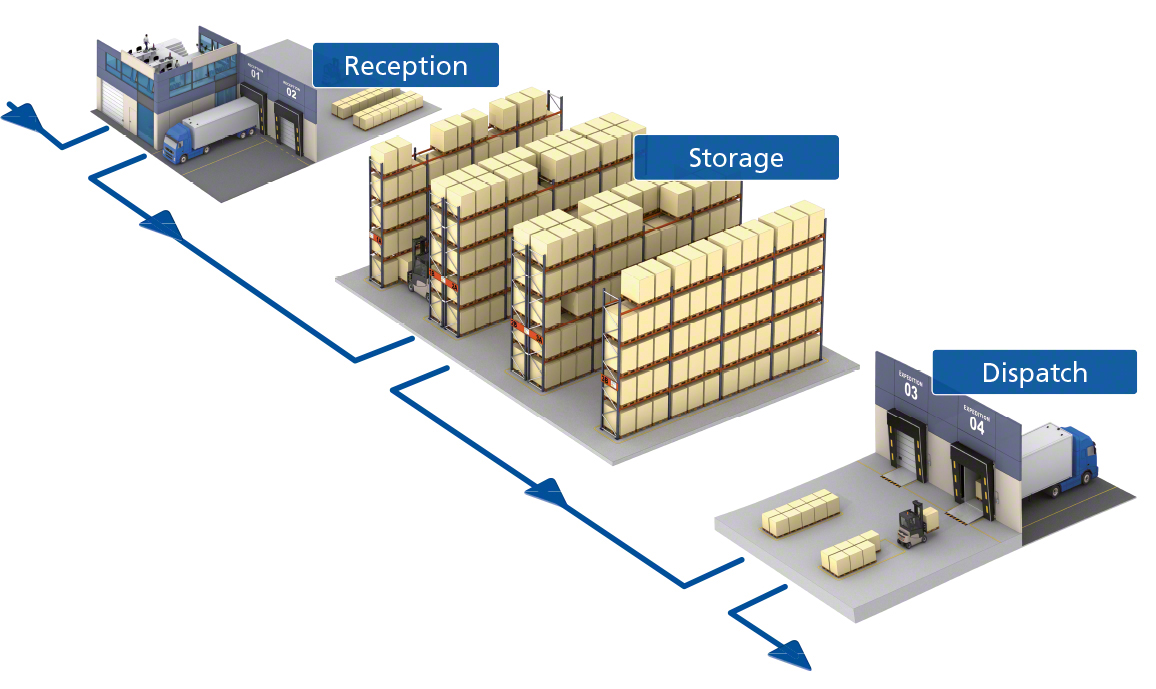 warehouse-management-process