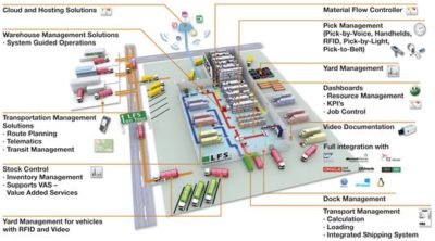 warehousing-process