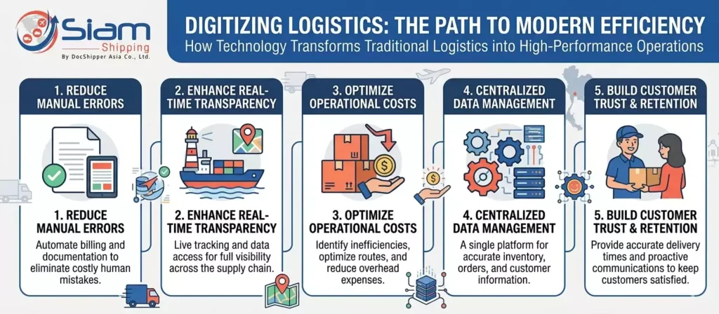 Logistics Business Transformation in currentyear