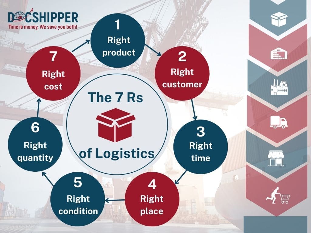 The 7Rs of Logistics infographic