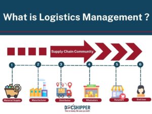 What is logistics?