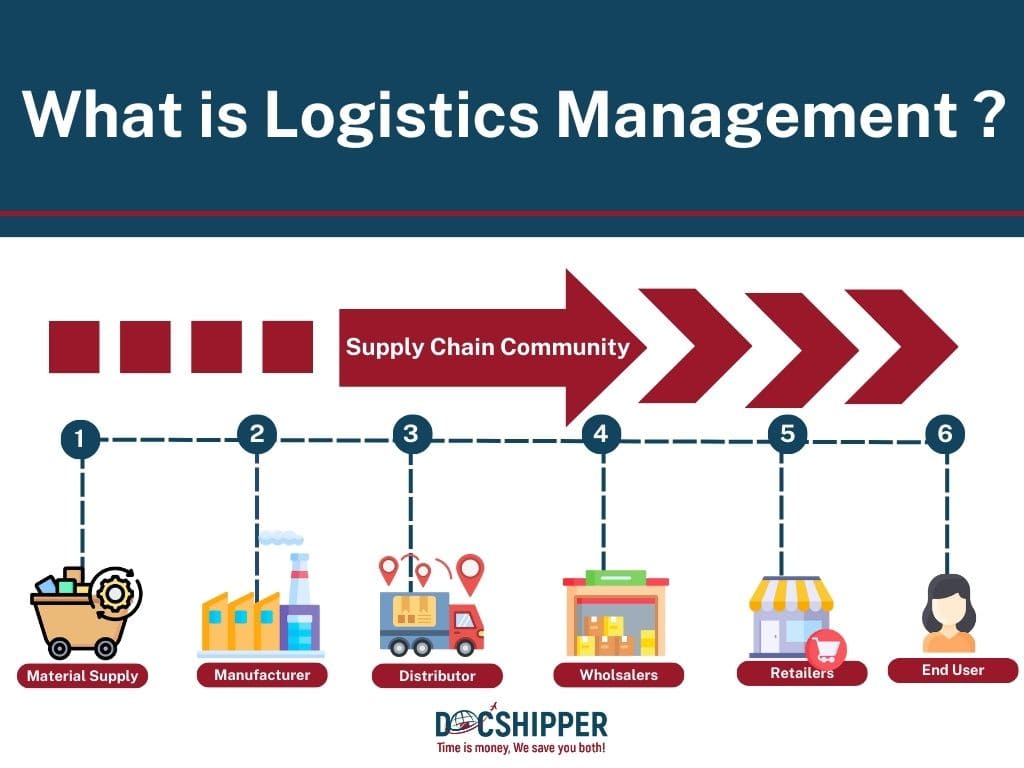 What is logistics management infographic