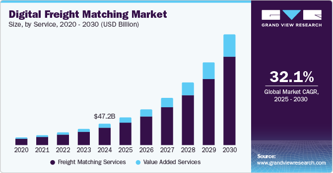 Digital Freight Matching Market (2020-2030)