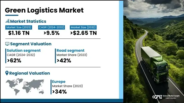 Green Logistics Market (2024-2032)