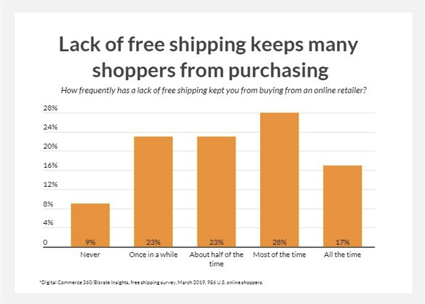 Lack of E-commerce Free shipping consequences