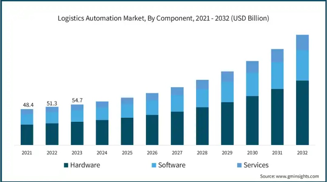 E-commerce Shipping Automation market