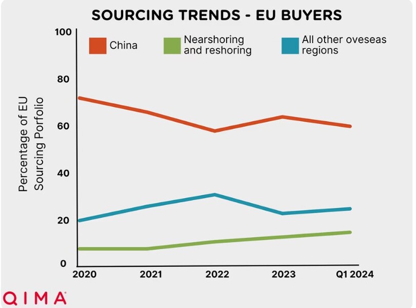 Sourcing trends-EU buyers