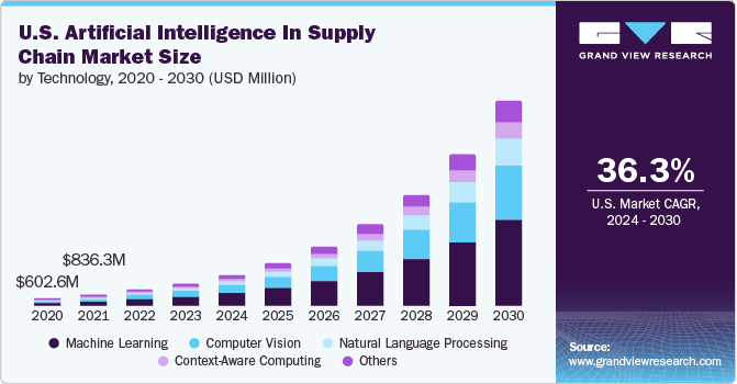 USA artificial intelligence supply chain market in 2025