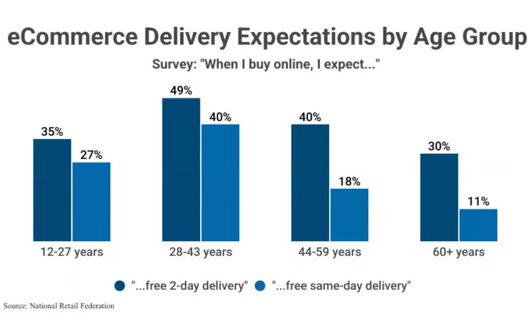 e-Commerce shipping delivery expectations by Age group