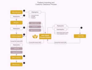 Thai-Importation and custom process