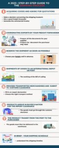 Steps of the shipping process