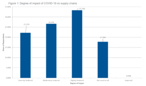 impact of covid on supply chain