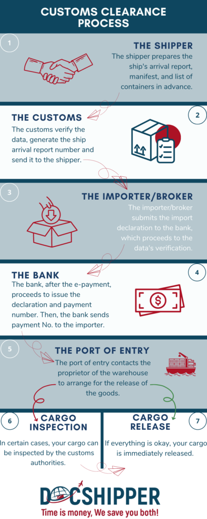 infographie customs clearance 