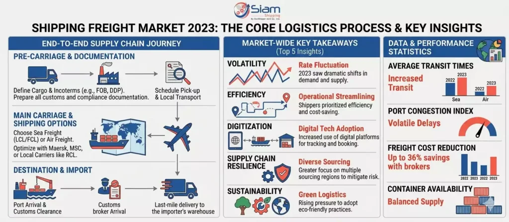 Freight Forwarding Market Updates in currentyear