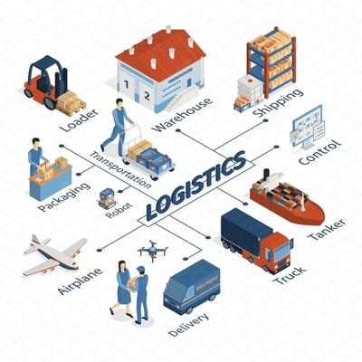 Logistic process