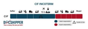 CIF incoterm rules Cost Insurance Freight
