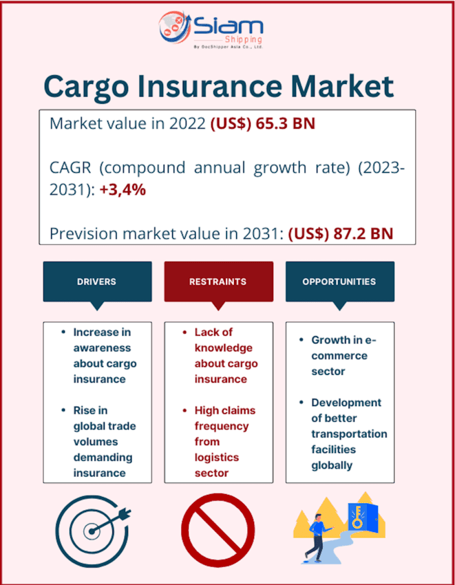 cargo insurance market