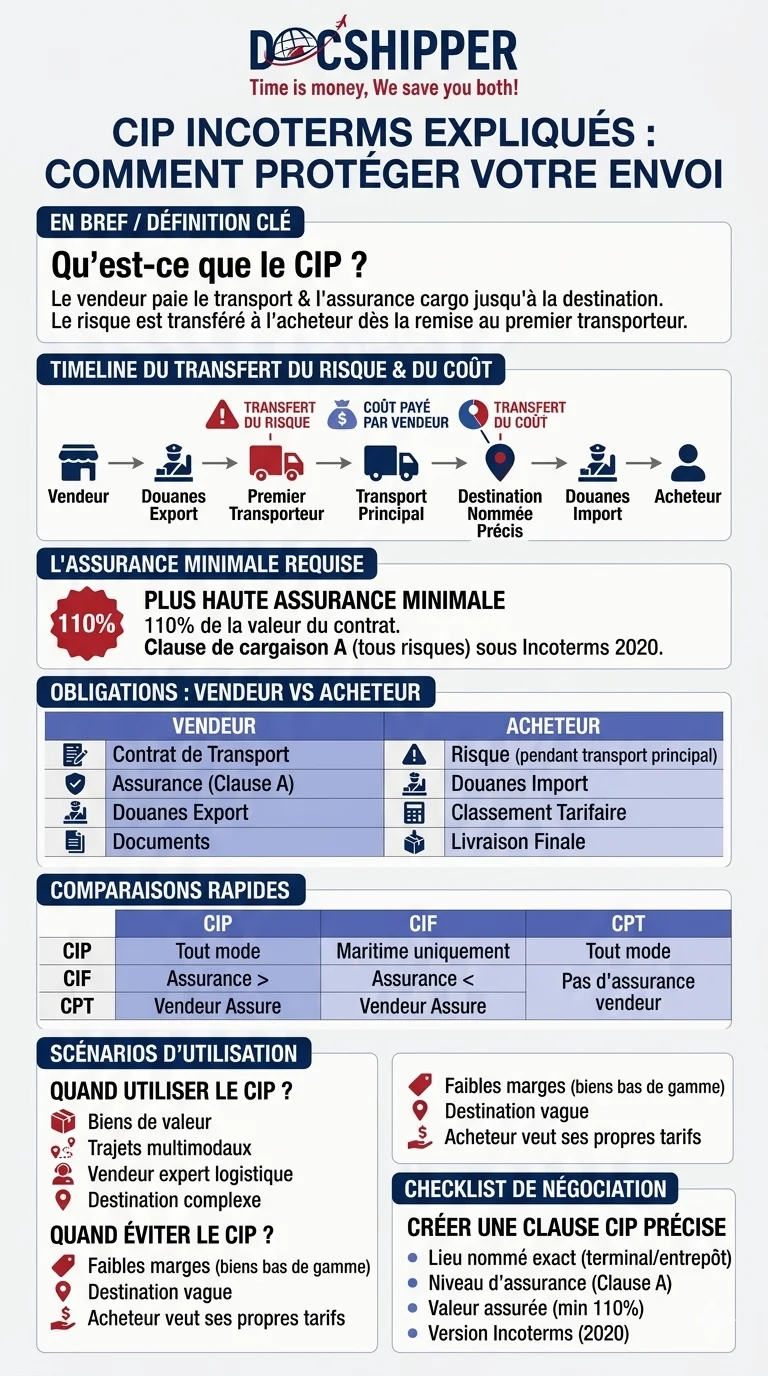 CIP Incoterms