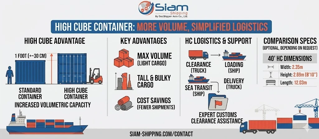 High cube container - more volume, simplified logistics