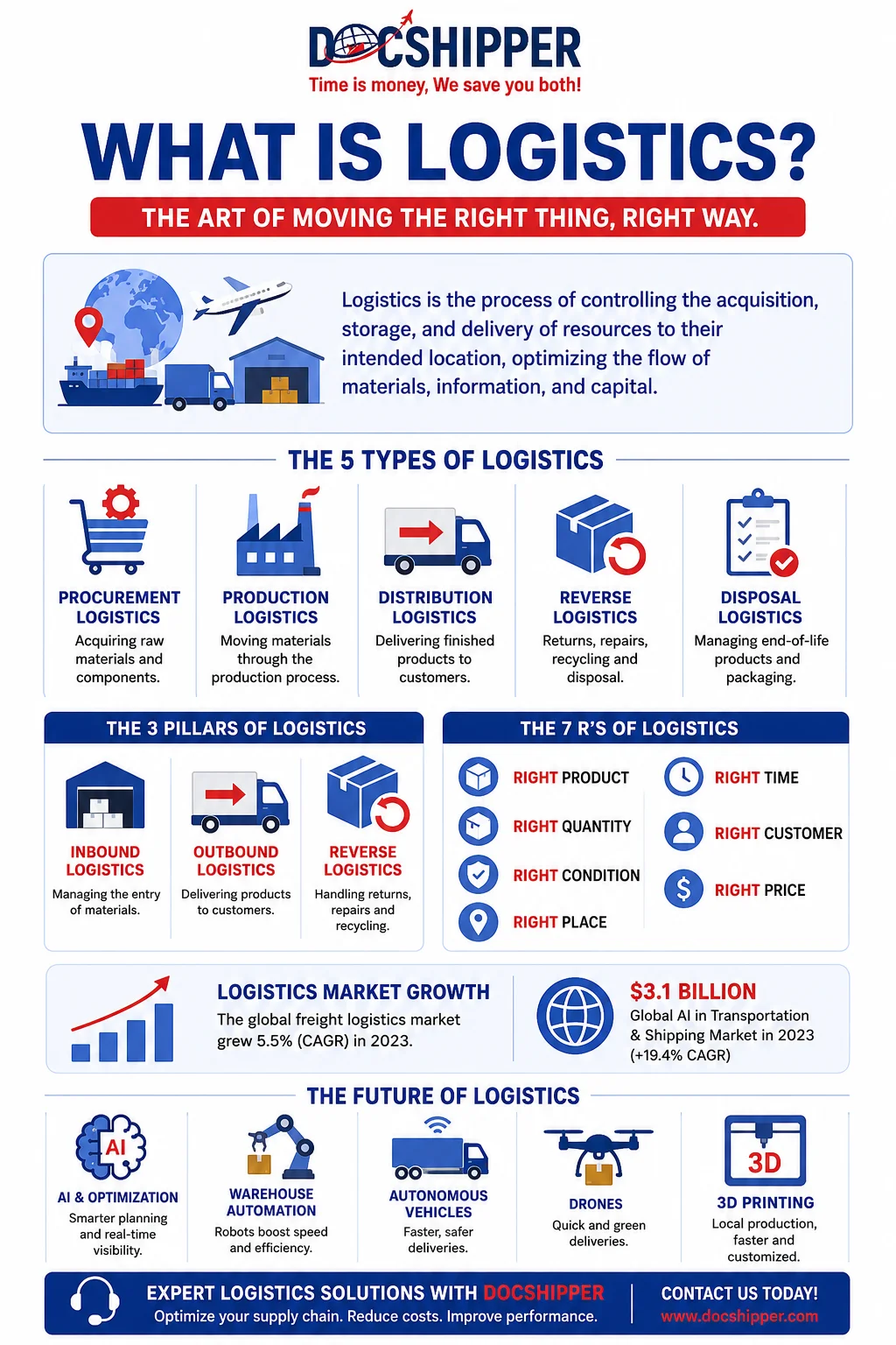 Logistics Explained