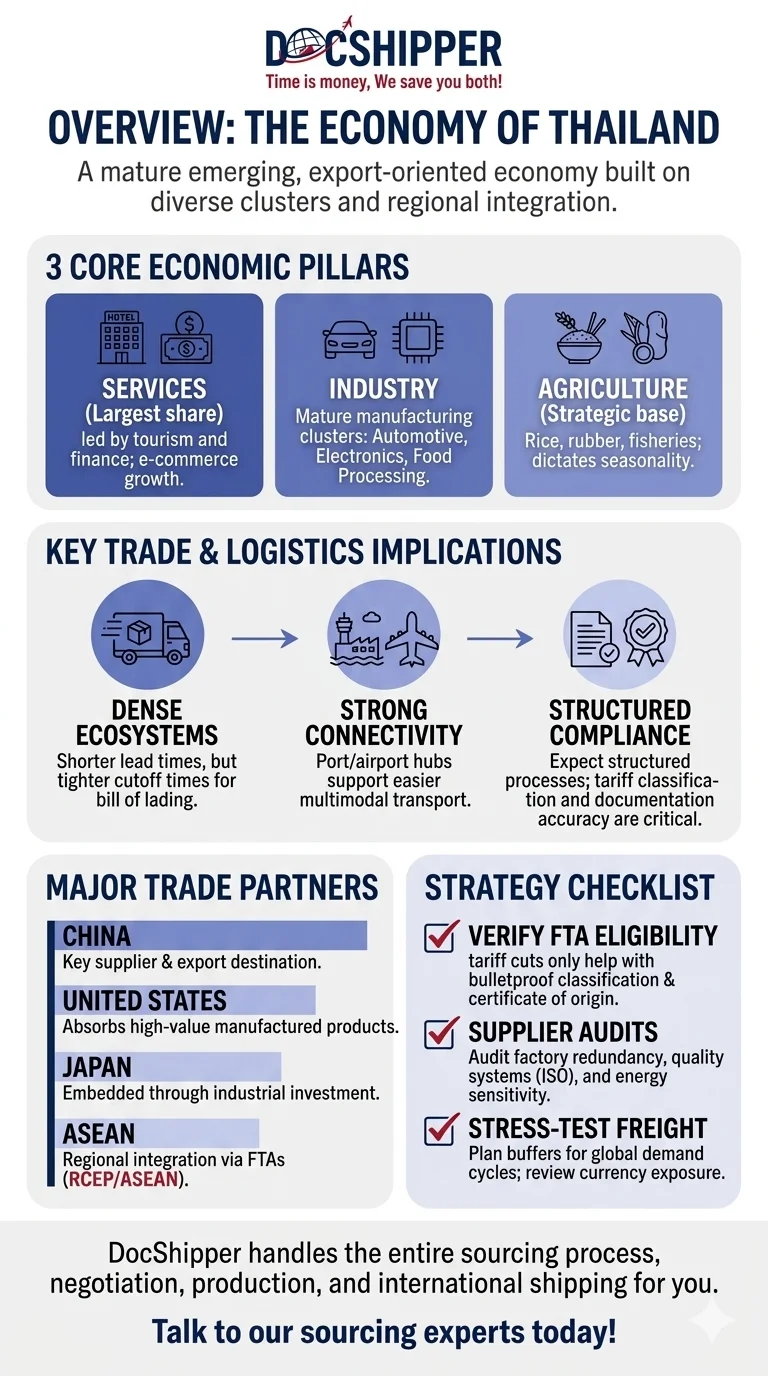 Thailand Economy